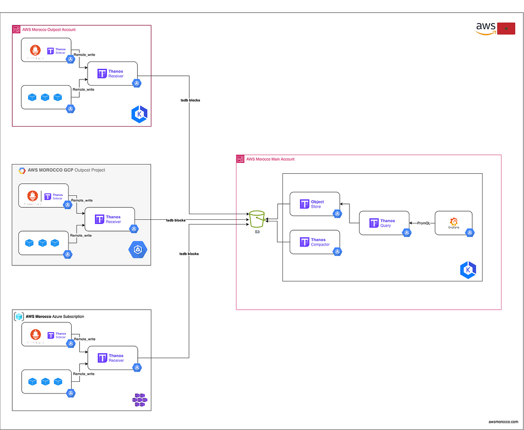 Low-Cost, Unlimited Metrics Storage with Thanos: Monitor All Your K8s Clusters Anywhere and More.