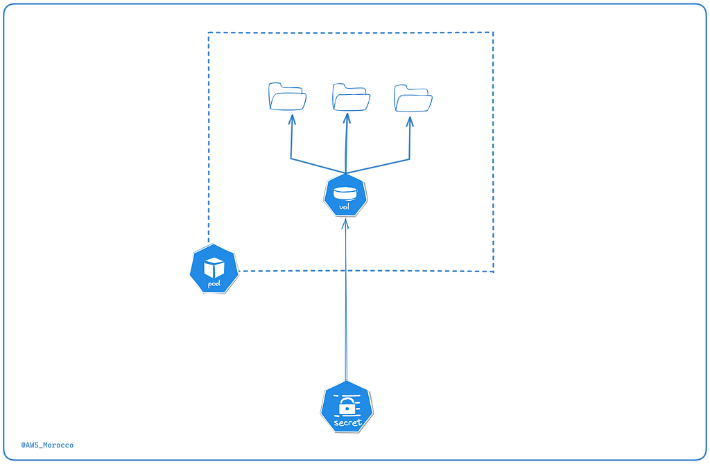 Lessons Learned From Mounting Secrets to Pods on Kubernetes