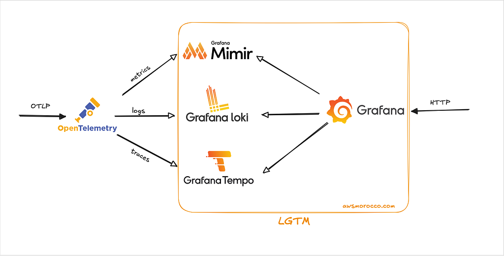 Deploying an OpenTelemetry-Native LGTM Stack on Kubernetes