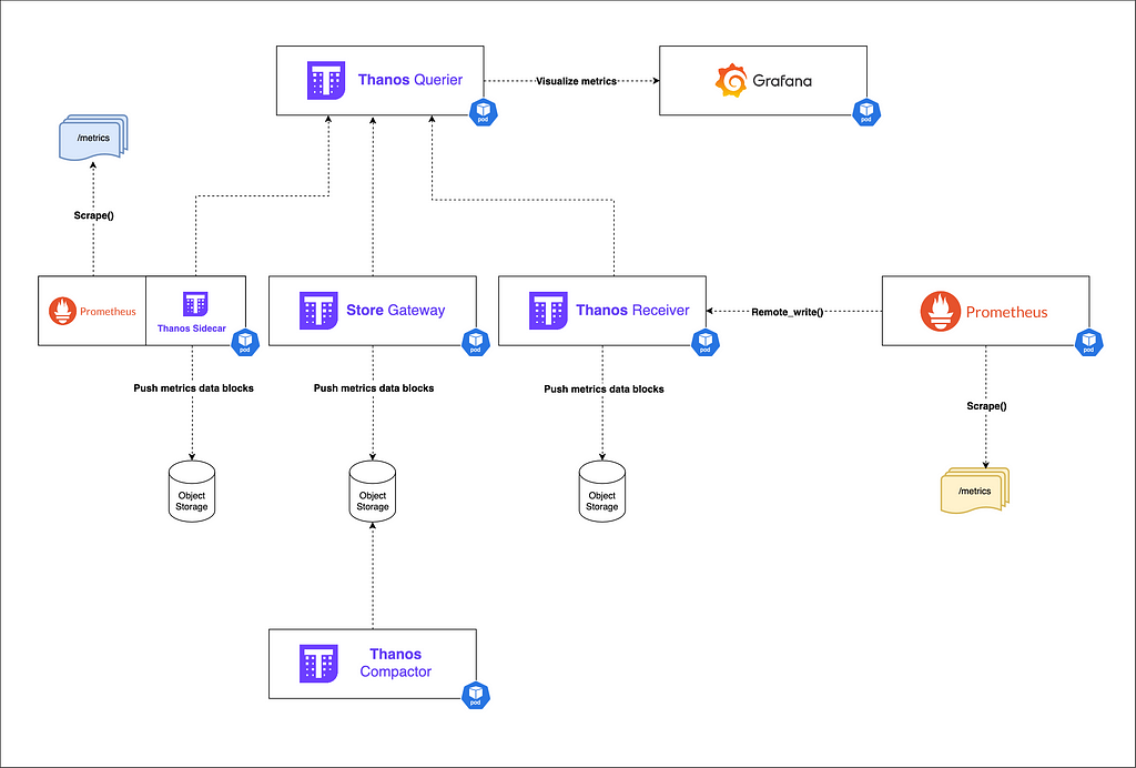 Thanos Deep Dive: Addressing Prometheus Limitations at Scale