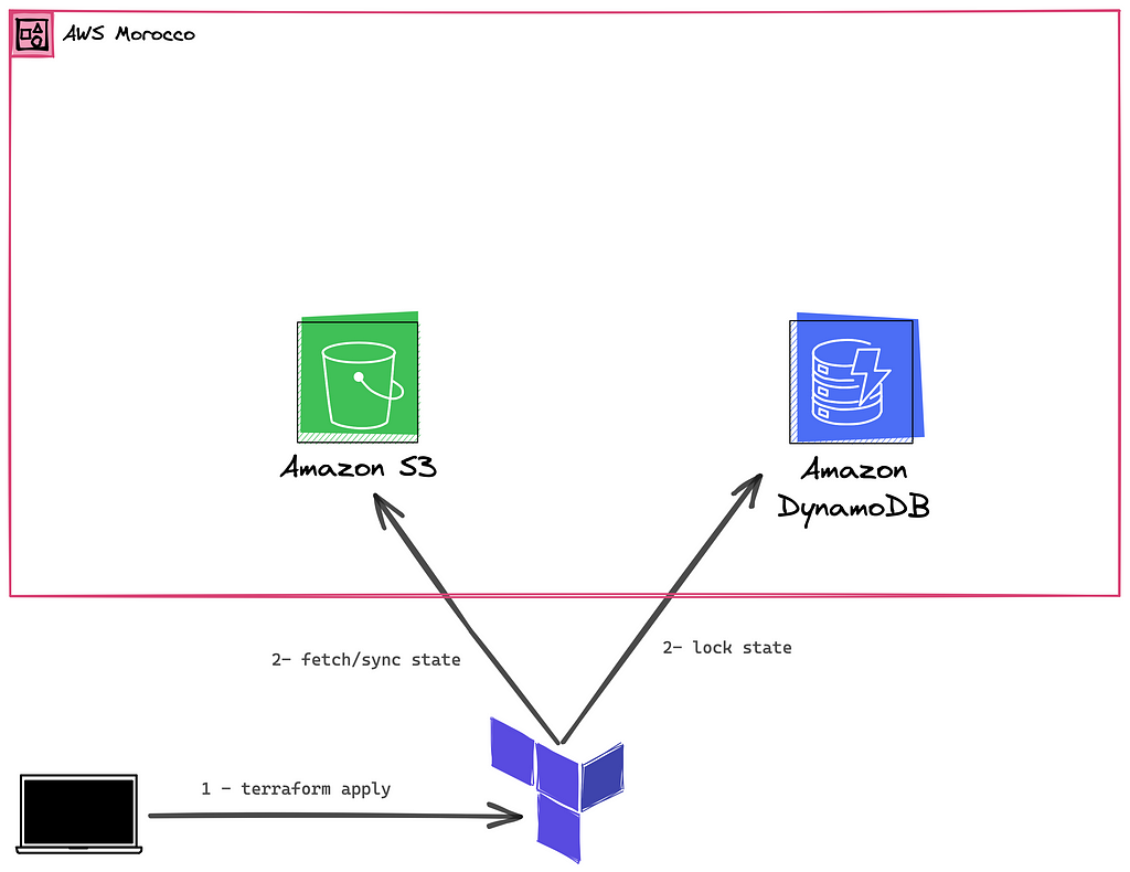 Getting Started With Terraform on AWS — State backend & State Locking