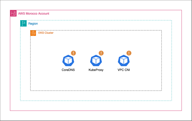AWS EKS Required Add-Ons: A Comprehensive Guide