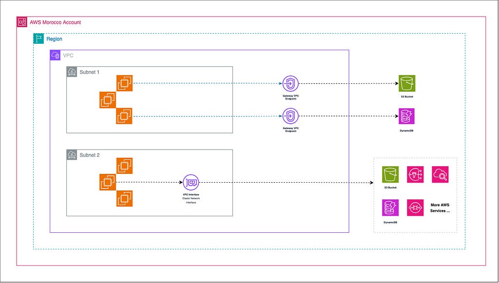 AWS VPC Endpoints: Balancing Security, Performance, and Cost