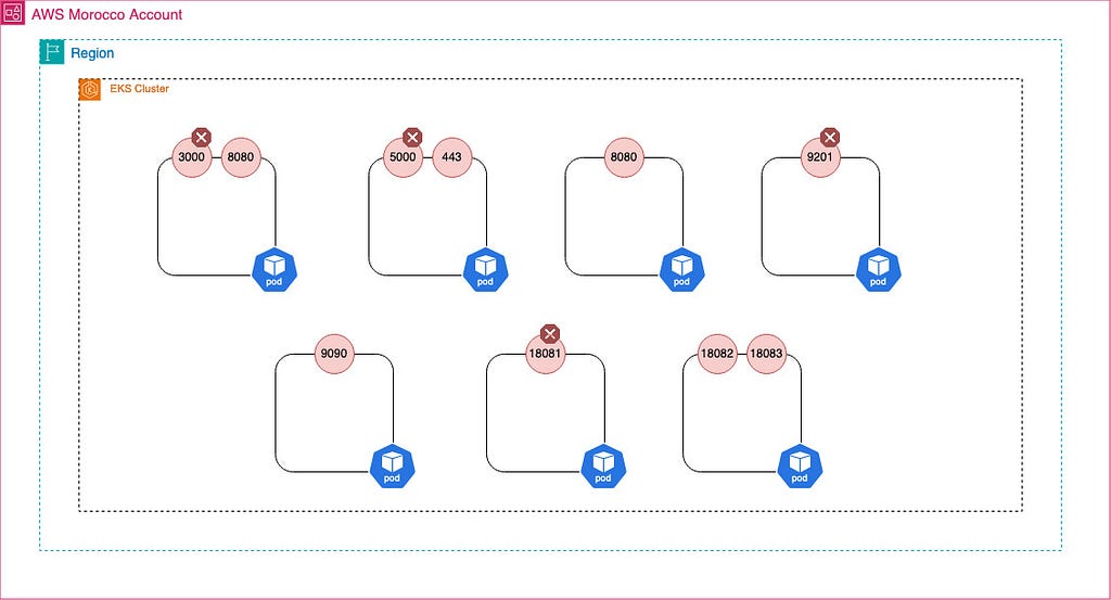 Exposing Ports in Kubernetes: What You Should to Know