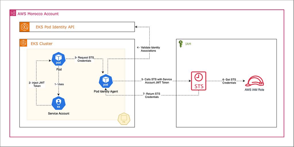 EKS Pod Identity or IAM Roles for Service Accounts (IRSA) ?