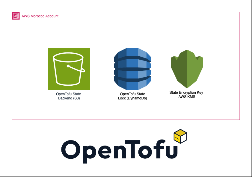 Getting Started With OpenTofu (v1.7.0) on AWS — State Encryption.